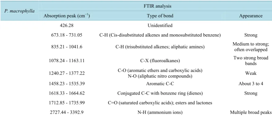 Table 2. FTIR analysis of compounds in P. macrophylla’s leaf extract.                                                           