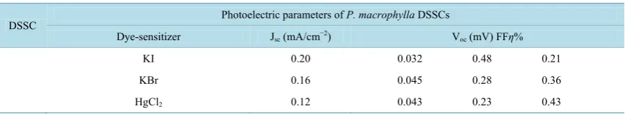 Figure 7. J-V characteristics of DSSCs with KI, KBr and HgCl2 dye sensitizers with P. Macrophylla extracts dye
