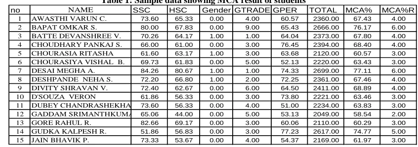 Table 1: Sample data showing MCA result of students SSCHSCGender GTRADE GPER
