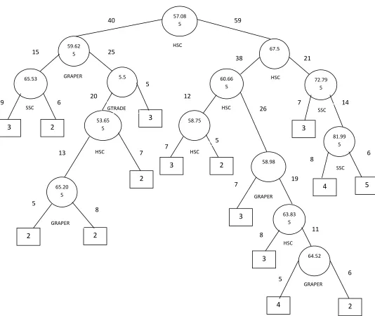 Figure 1: Classification Tree for MCA result- Full Tree (Using Training Data) 