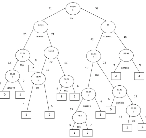 Figure 2: Classification Tree for Placement Prediction - Full Tree (Using Training Data) 