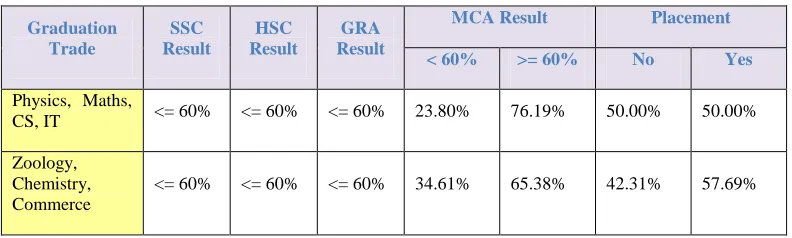 Table 2: Effect of academic record on MCA result and placement of student 