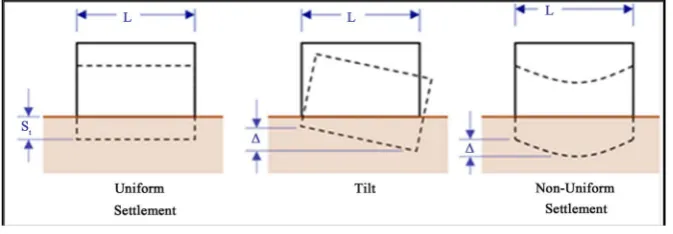 Figure 1. Types of settlement in soil [2].                                          