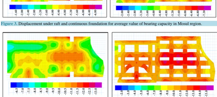 Figure 3. Displacement under raft and continuous foundation for average value of bearing capacity in Mosul region