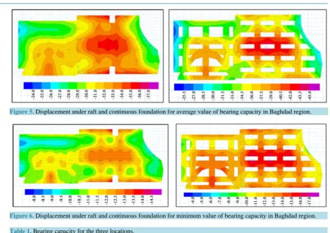 Figure 6. Displacement under raft and continuous foundation for minimum value of bearing capacity in Baghdad region