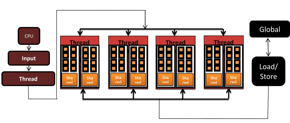 Fig 1: GPGPU Architecture
