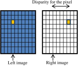 Fig 2: Pixel position in left and right image As shown in the Figure 2, we are considering the pixel 