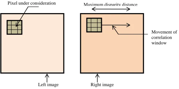 Fig 4: Movement of correlation window for the pixel under consideration 