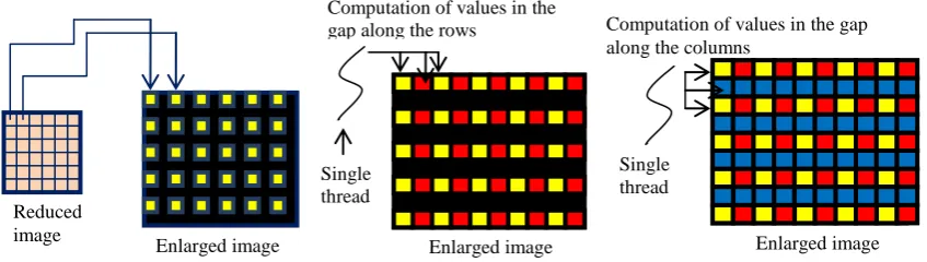 Fig 6: Computation of one pixel value of reduced image by single thread 
