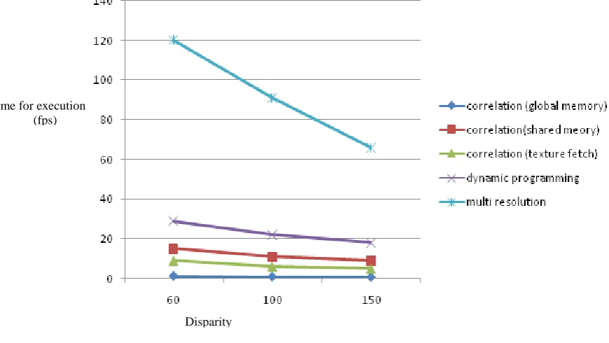 Fig 8: Comparative graph of different techniques 