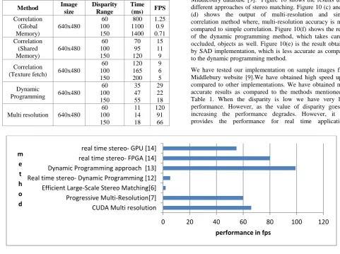 Table 1. When the disparity is low we have very high performance. However, as the value of disparity goes on increasing the performance degrades