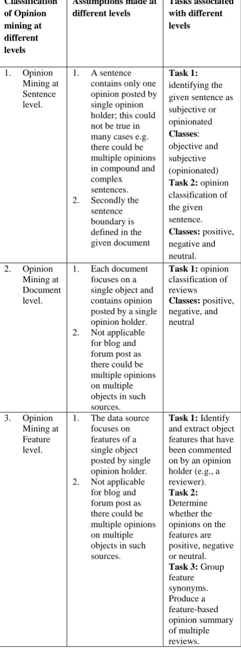 Table 1. Presents insight into opinion mining at different levels[28] 
