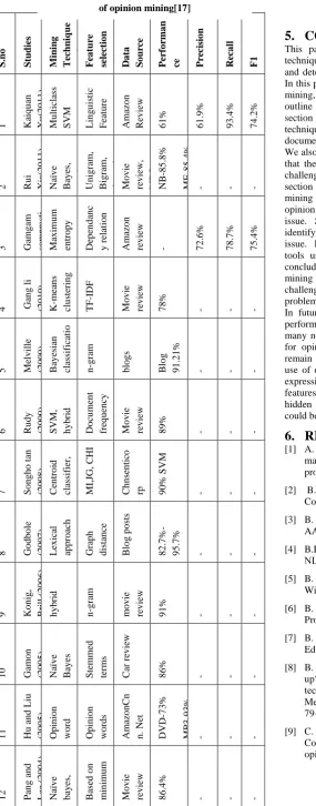 Table 2. Summary based on literature survey of opinion mining[17]