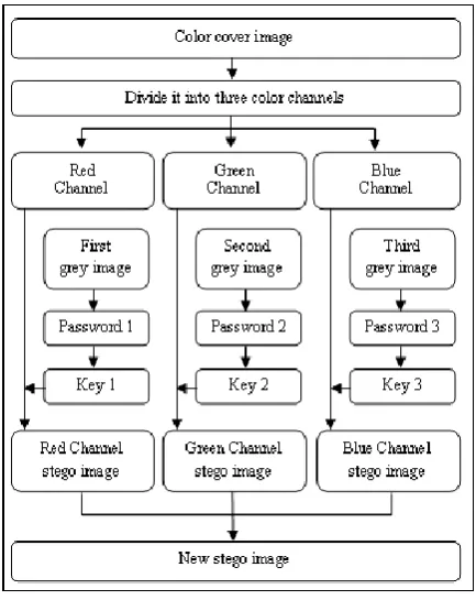 Fig 1: Part I - Algorithm for embedding of multiple images in a single cover image 