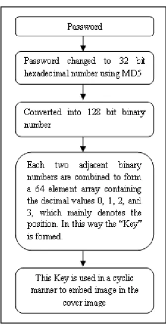Fig 3. Hexadecimal representation  (1 D Array of 32 elements) using MD5 