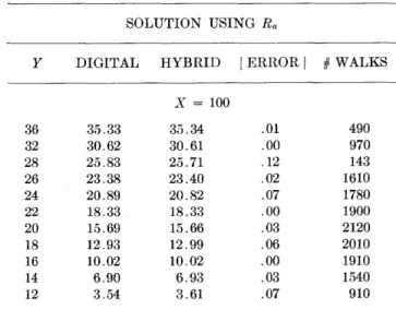 TABLE  I-Solution for  Laplace's Equation for  Region of  Figure 8 with Base  Walk  Number of  1000 