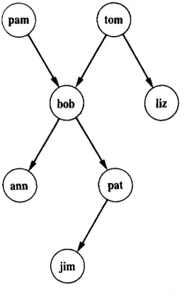 Figure l.l A family tree.