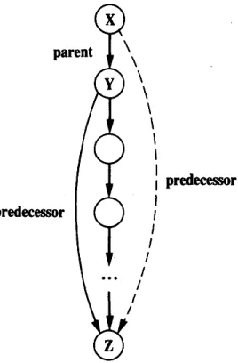 Figure 1.7 Recursive formulation of the predecessor relation.