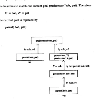 Figure 1.ll The complete execution trace to satisfy the goal predecessor( The right-hand tom, pat).branch proves the goal is satisfiable.