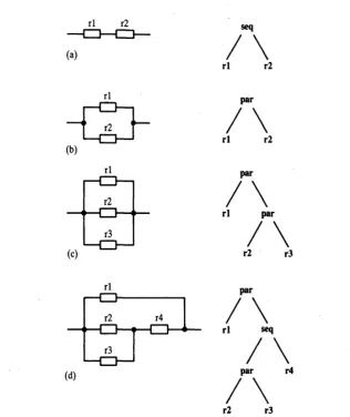 Figure 2.6. The right-hand side of the figure shows the tree representation ofAs the last example we consider some simple electric circuits shown inthese circuits