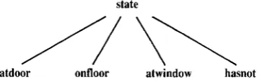 Figure 2.12 The initial state ofthe monkey world represented as a structured object.The four components are: horizontal position of monkey, vertical position of monkey,position of box, monkey has or has not the banana.
