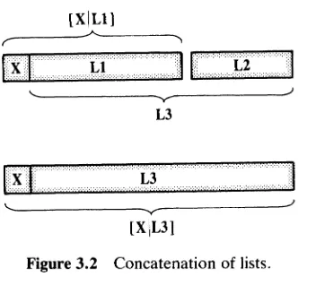 Figure 3.2 Concatenation of lists.