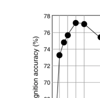 FIGURE 4.9Relation between recognition accuracy and the number of prototypes per class