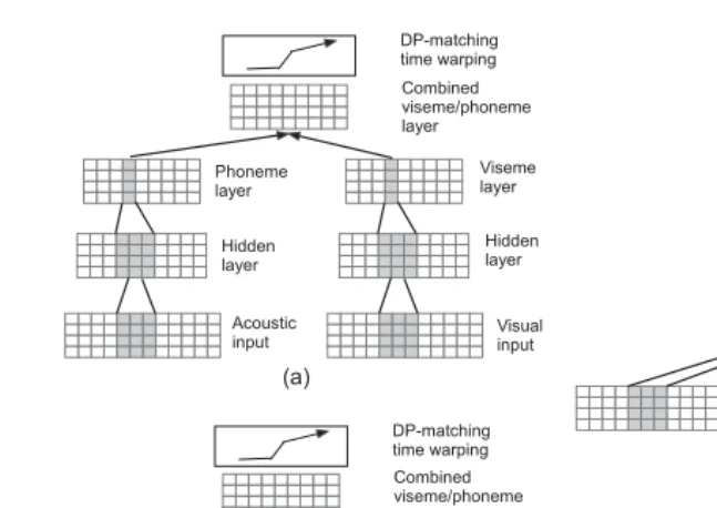 FIGURE 4.10Typical block diagrams of the MSTDNN-based audio-visual speech recognition[7].