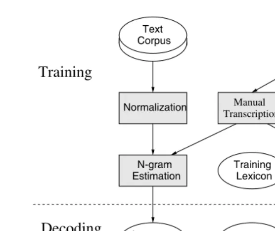 FIGURE 5.2System diagram of a generic speech recognizer based on statistical models, in-