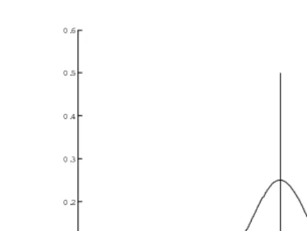 FIGURE 1.1A plot of the value of the derivative of the sigmoid function.