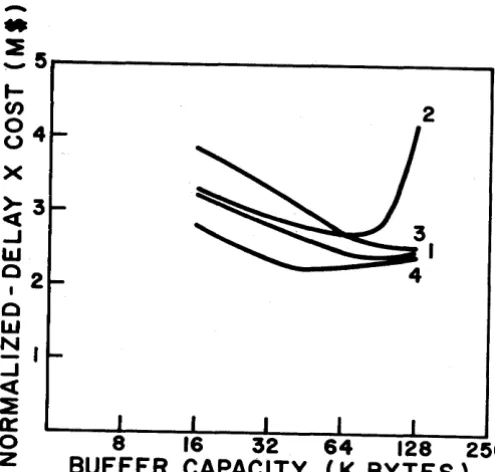Figure 9 uses this tem formance technique to show system per-in terms of degradation from what the sys-would give if the buffer provided the total memory 