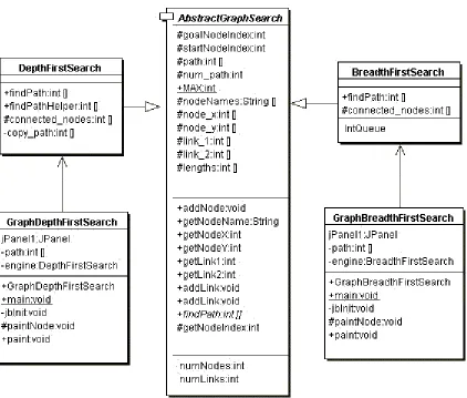 Figure 1.5 shows the UML class diagram for the graph search Java classes that we will use in this section. The abstract class AbstractGraphSearch class is the base class for both DepthFirstSearch and BreadthFirstSearch. The classes GraphDepthFirstSearch and GraphBreadthFirstSearch and test programs that also provide a Java Foundation Class (JFC) or Swing based user interface. These two test programs produced Figures 1.6 and 1.7. 