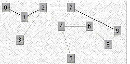 Figure 1.7 Using breadth first search in a sample graph