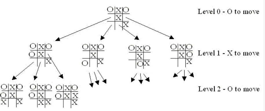 Figure 1.8 Alpha­beta algorithm applied to part of a game of tic­tac­toe.