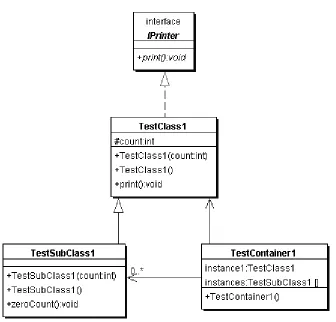 Figure 1. Sample UML class diagram showing one Java interface and three Java classes