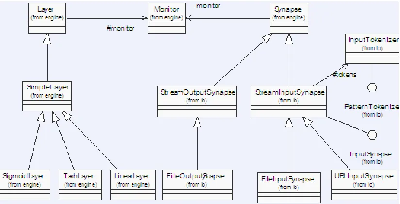 Figure 3.1: JOONE Components 