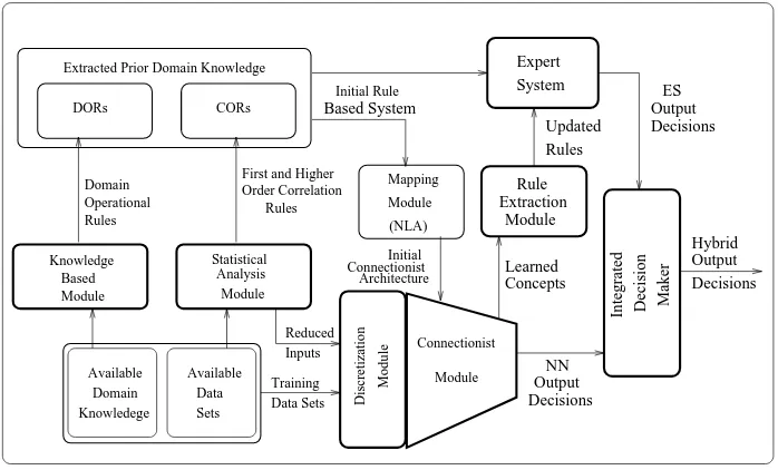 Figure 1. Major components of the Hybrid Intelligent Architecture.