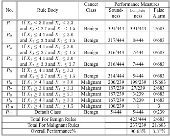 Table 2. Rules extracted from network “Cancer-Bin” by BIO-RE technique.
