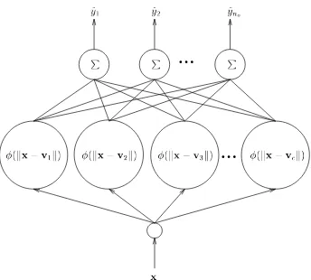 Figure 1. A radial basis function neural network.
