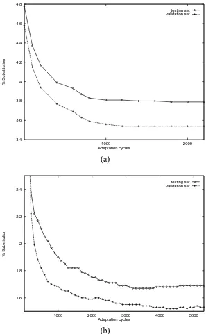 Figure 7. Performance of a reformulated RBF neural network tested on thetesting and validation sets during its training