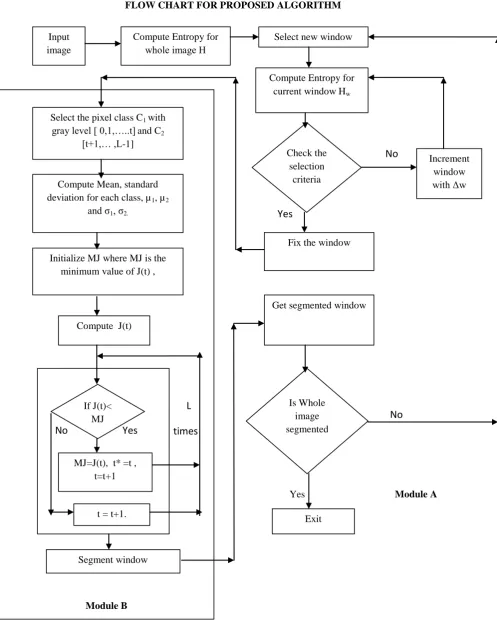 Fig. 1.1: Flow chart for the proposed method 
