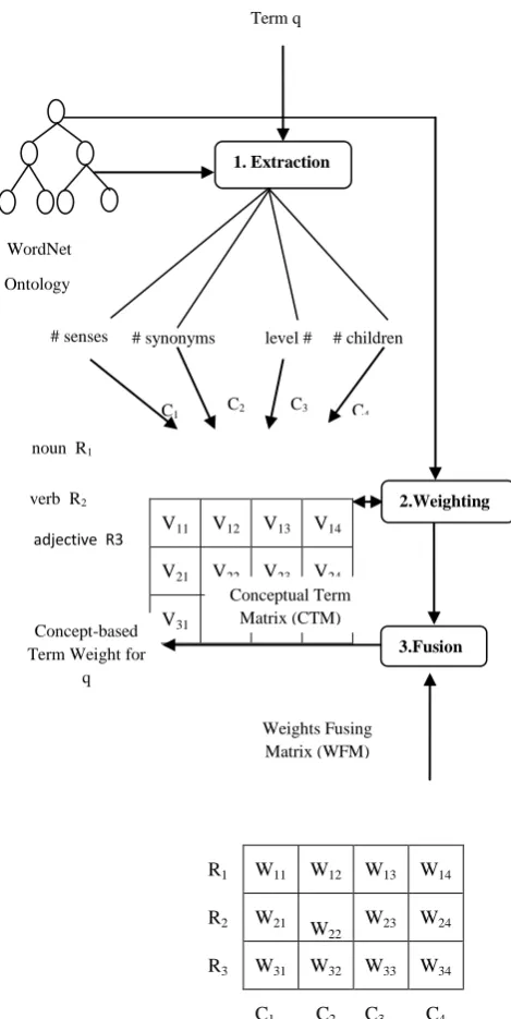 Fig 3: Overview of Concept-Based Term Weighting  (CBW) 