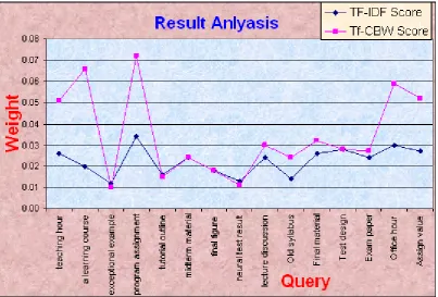 Fig 6: Result Analysis  