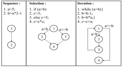 Fig 1 Block/Node representing set of statements [5] 