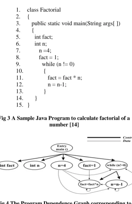 Fig 3 A Sample Java Program to calculate factorial of a number [14] 