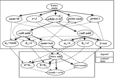 Fig 5 depicts a program to find sum of numbers from 1 to 10. This program uses two methods namely main( ) and add( ) [19]