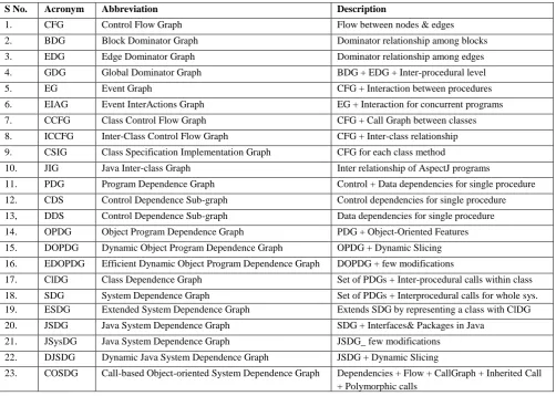 Table 1: Comparison of CFG, PDG and SDG (y/n denotes presence/absence of the feature in the corresponding graph) [5] 