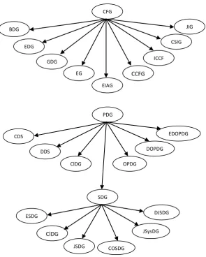 Fig 7: CFG, PDG, SDG and their sub-graphs [5] 