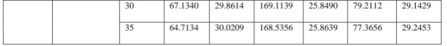 table. Db2 and Bior2.4 wavelet gives better results compared with Haar. Here in denoising, only the detailed coefficients obtained from the dwt are retained, keeping the rest of the 
