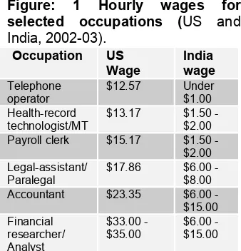 Figure:  1 Hourly  wages  for